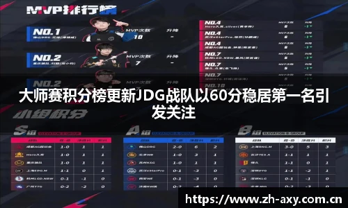 大师赛积分榜更新JDG战队以60分稳居第一名引发关注